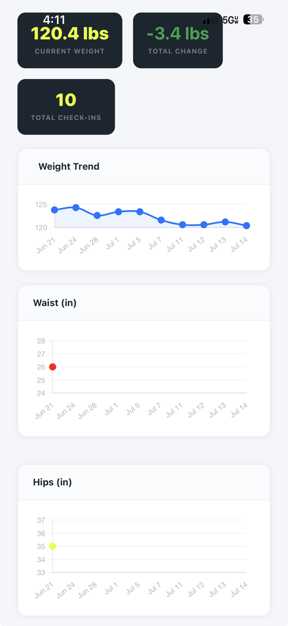 Progress charts